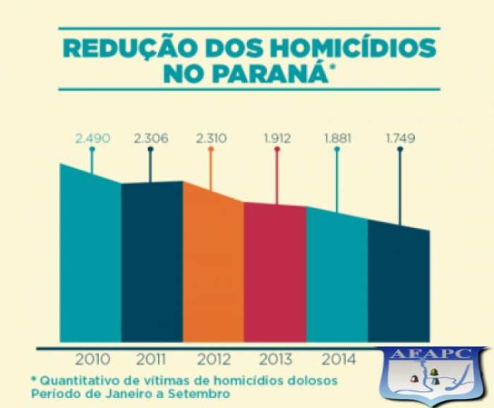 Paraná tem o menor número de homicídios dos últimos seis anos